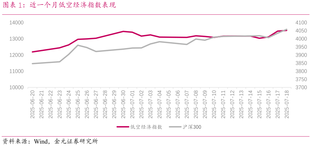 各位网友请教一下近一个月低空经济指数表现