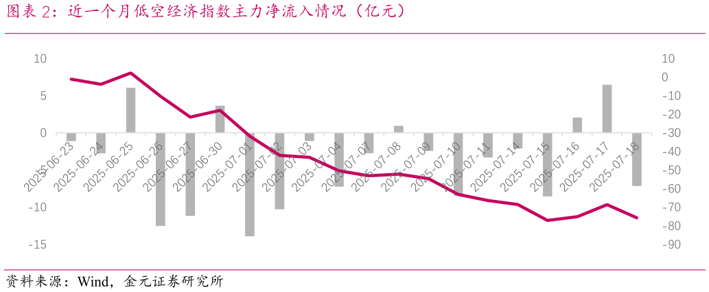 各位网友请教一下近一个月低空经济指数主力净流入情况（亿元）