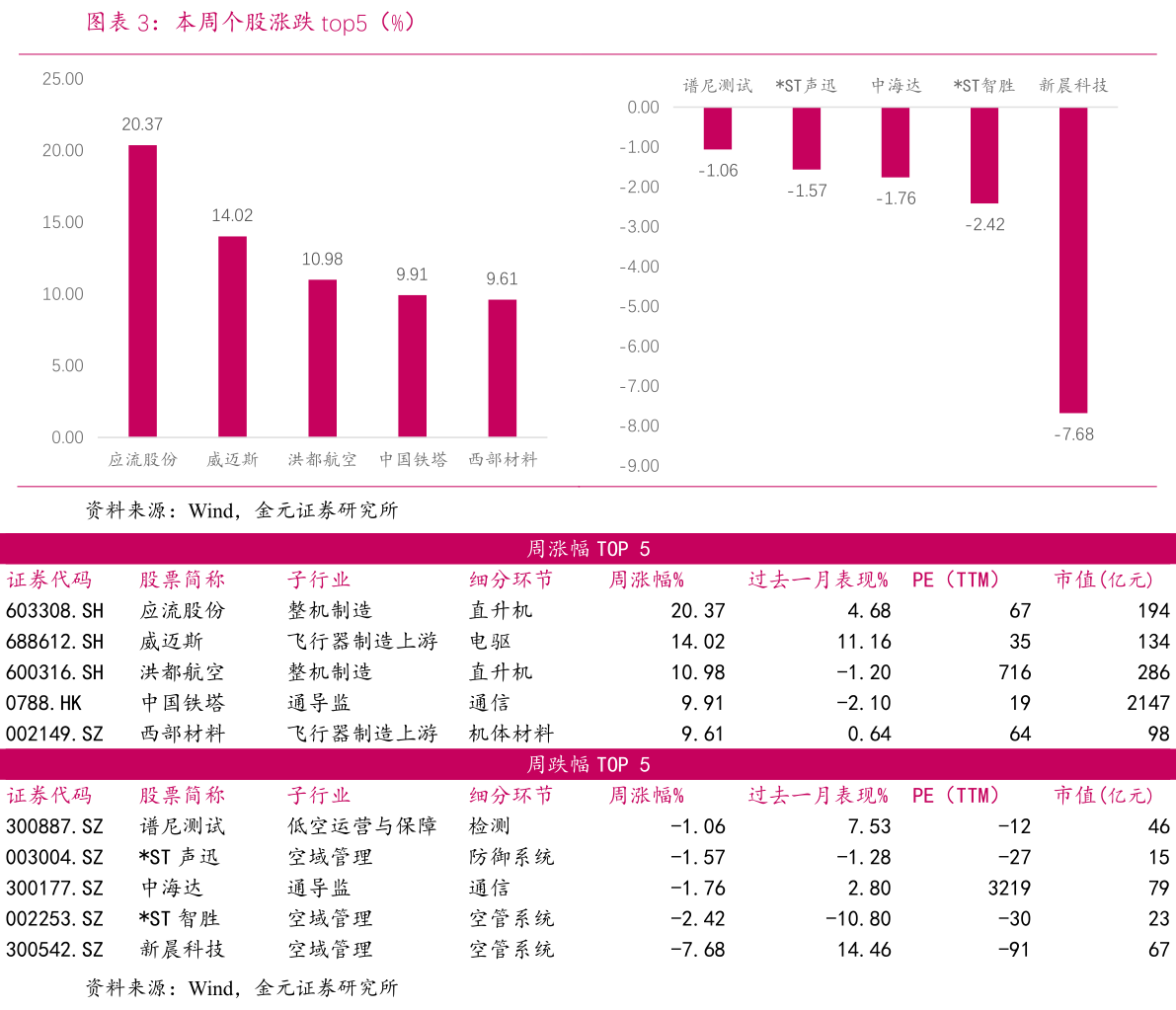 我想了解一下本周个股涨跌 top5（%）