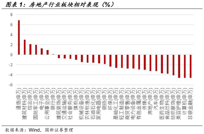如何了解房地产行业板块相对表现（%）