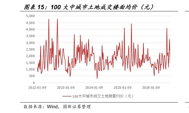 请问一下100 大中城市土地成交楼面均价（元）