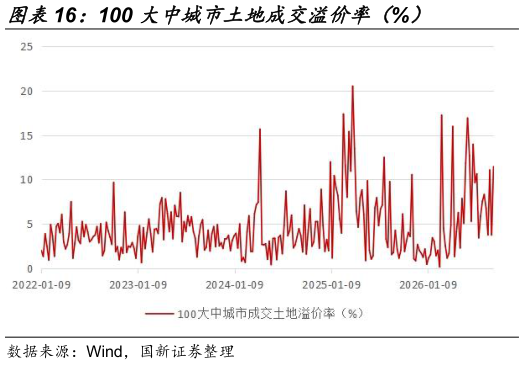 如何了解100 大中城市土地成交溢价率（%）