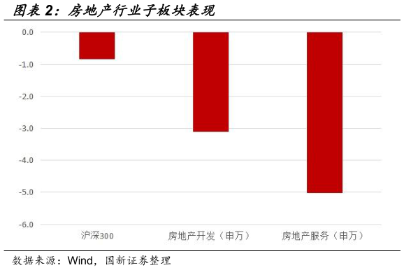 如何了解房地产行业子板块表现