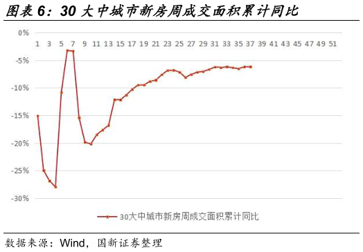 咨询下各位30 大中城市新房周成交面积累计同比