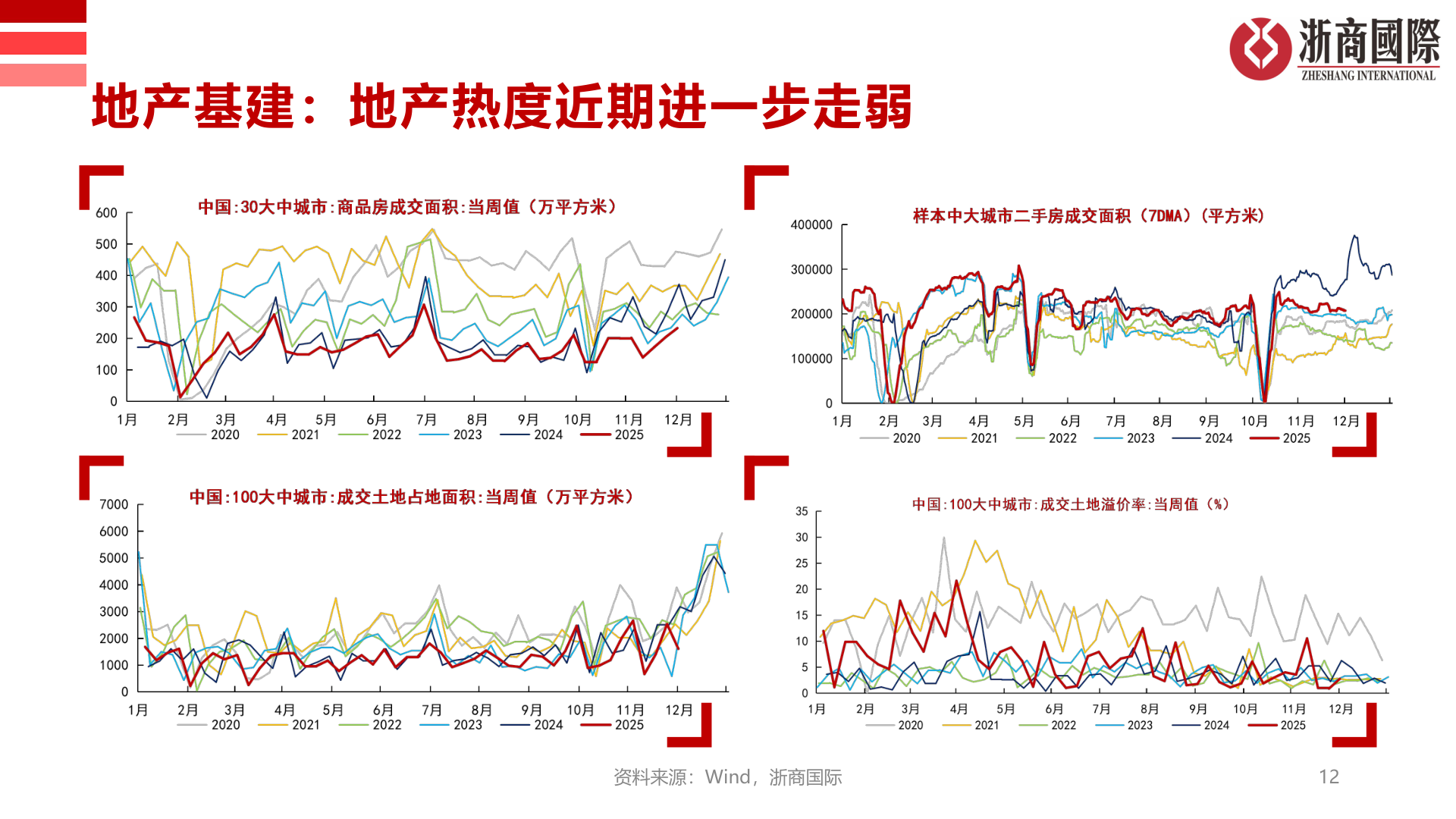 怎样理解地产基建：地产热度近期进一步走弱?