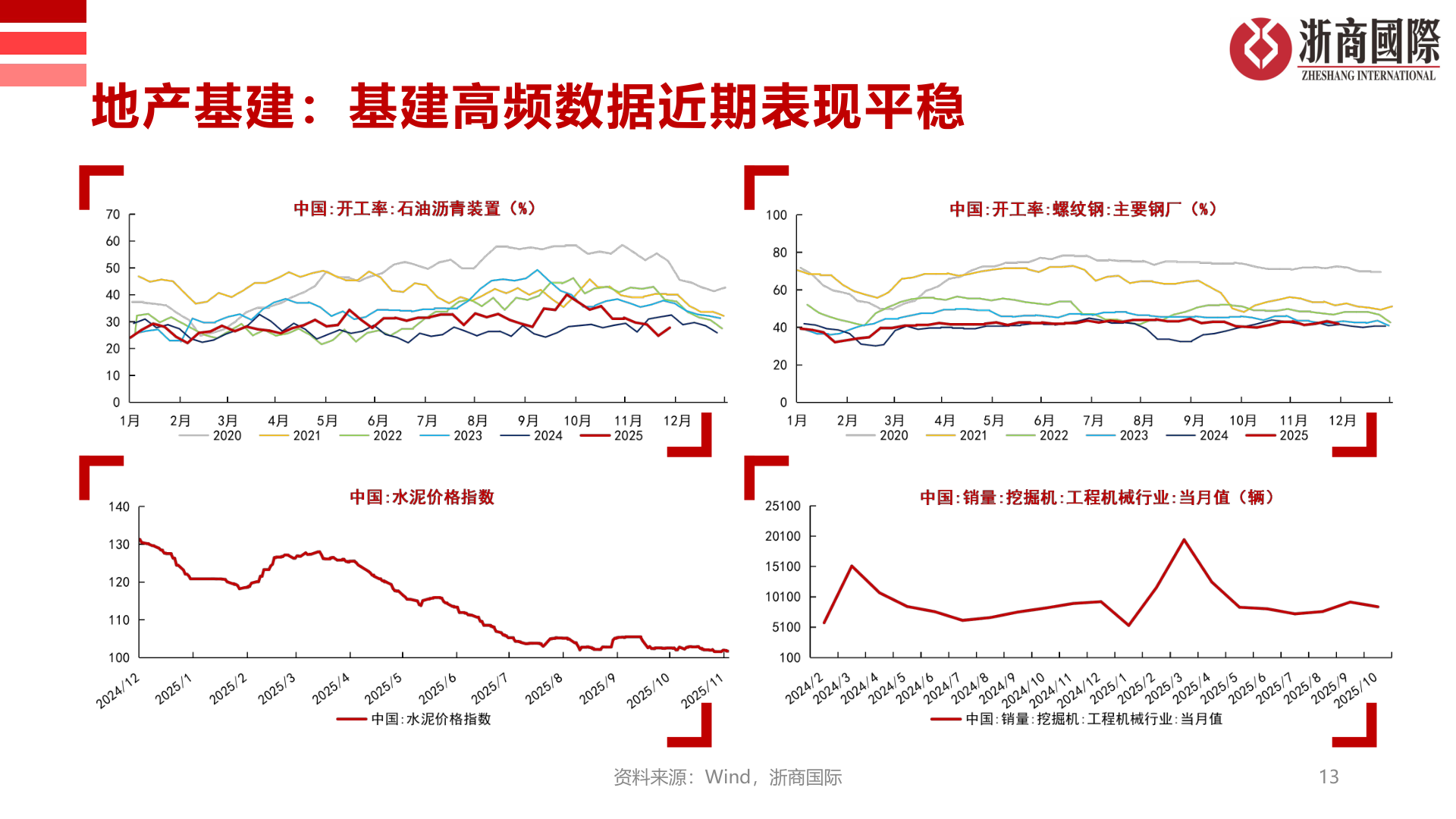 想关注一下地产基建：基建高频数据近期表现平稳?