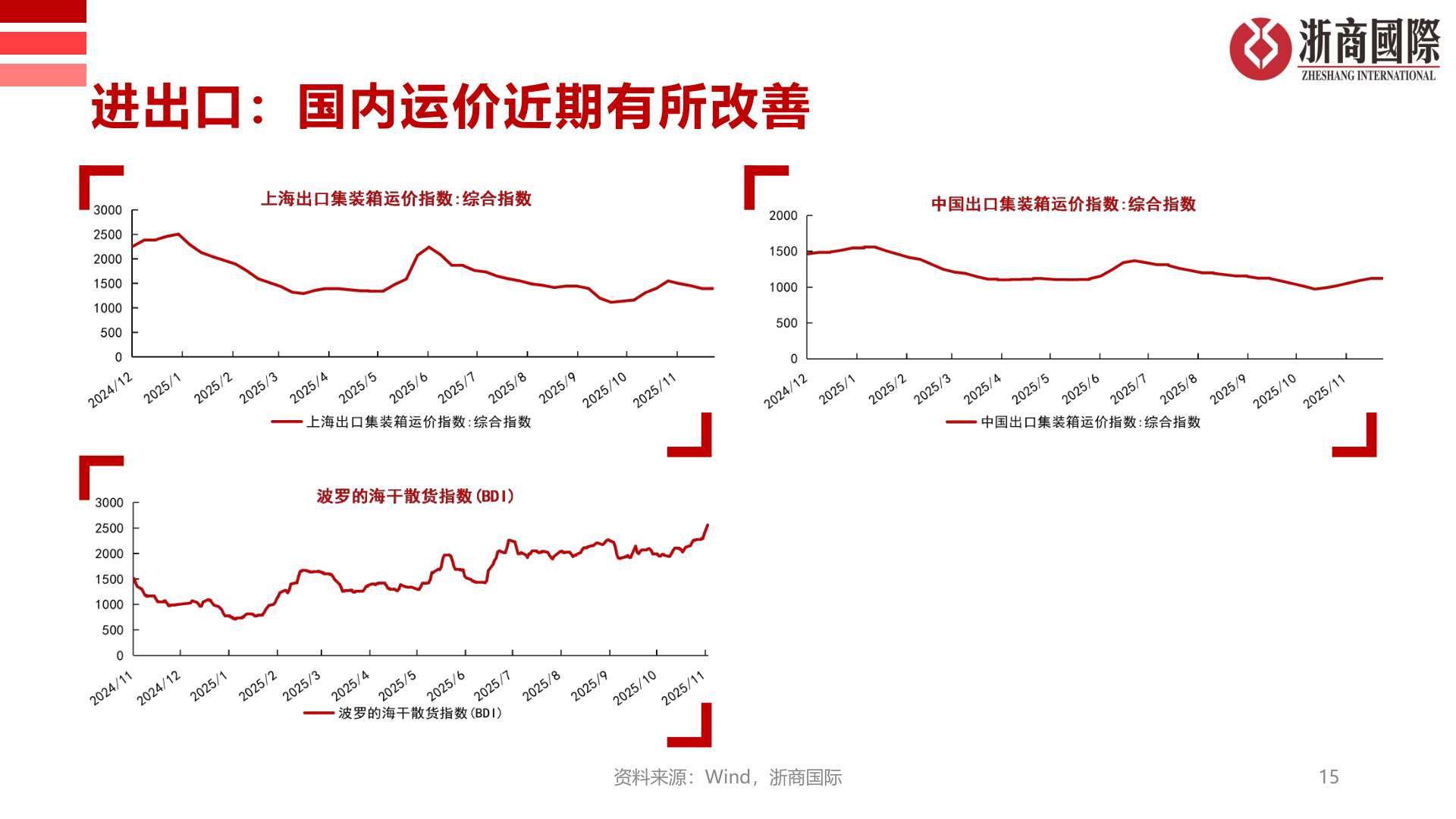 谁知道进出口：国内运价近期有所改善?