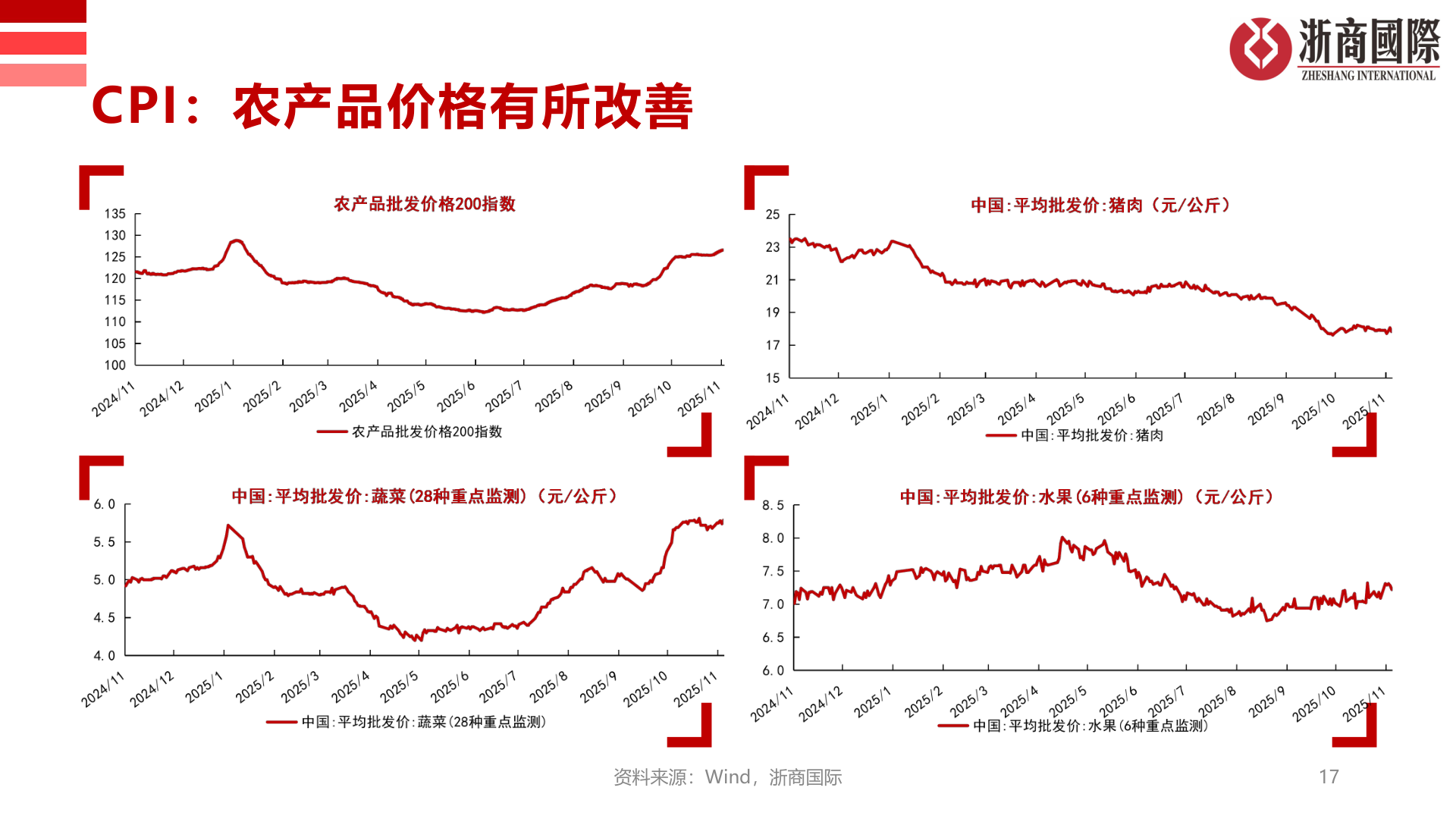 咨询大家CPI：农产品价格有所改善?