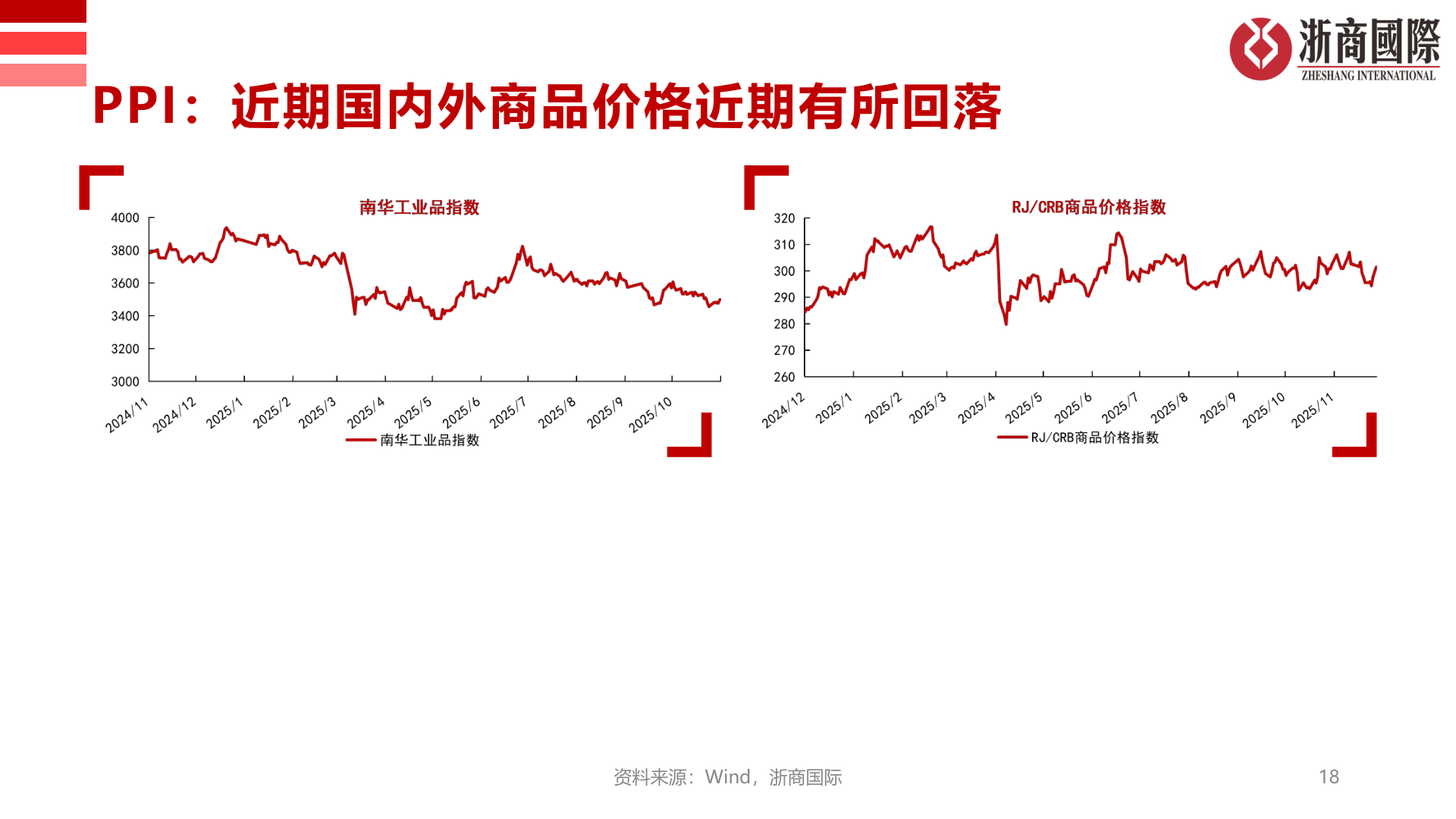 咨询大家PPI：近期国内外商品价格近期有所回落?