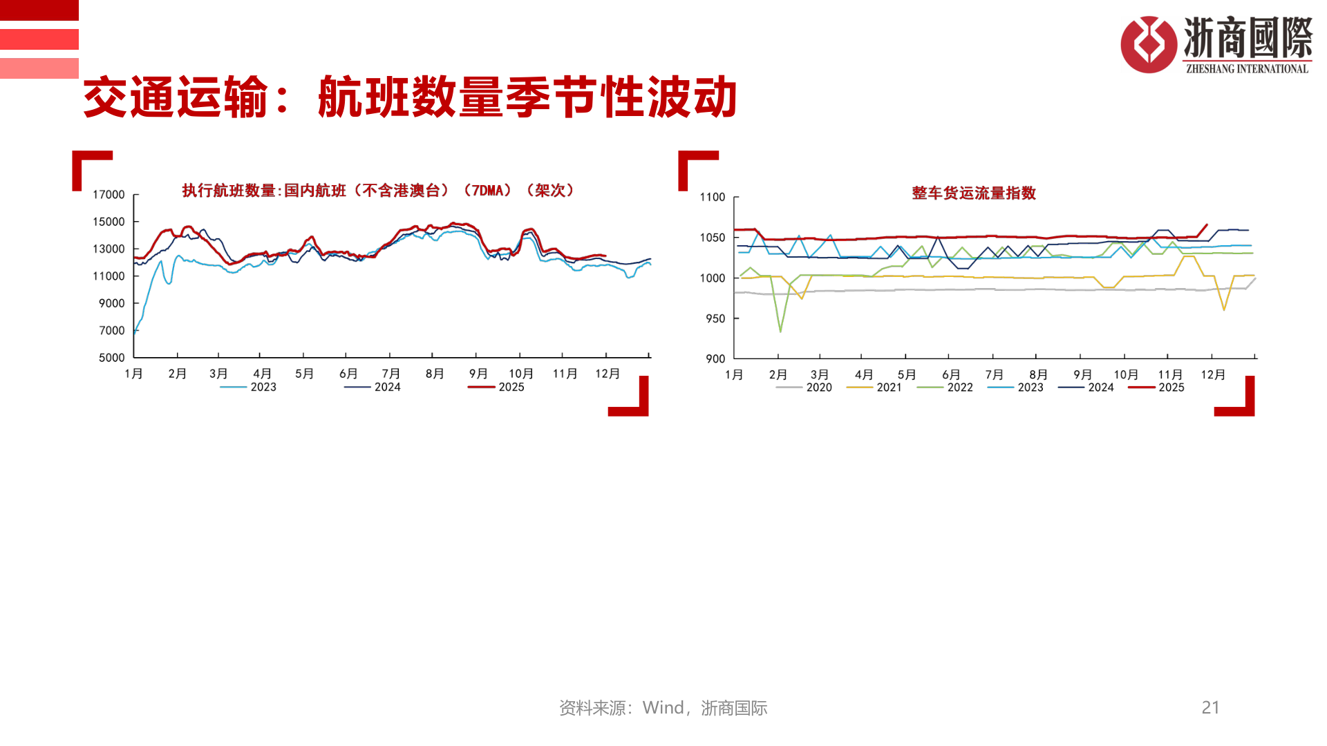 咨询大家交通运输：航班数量季节性波动?