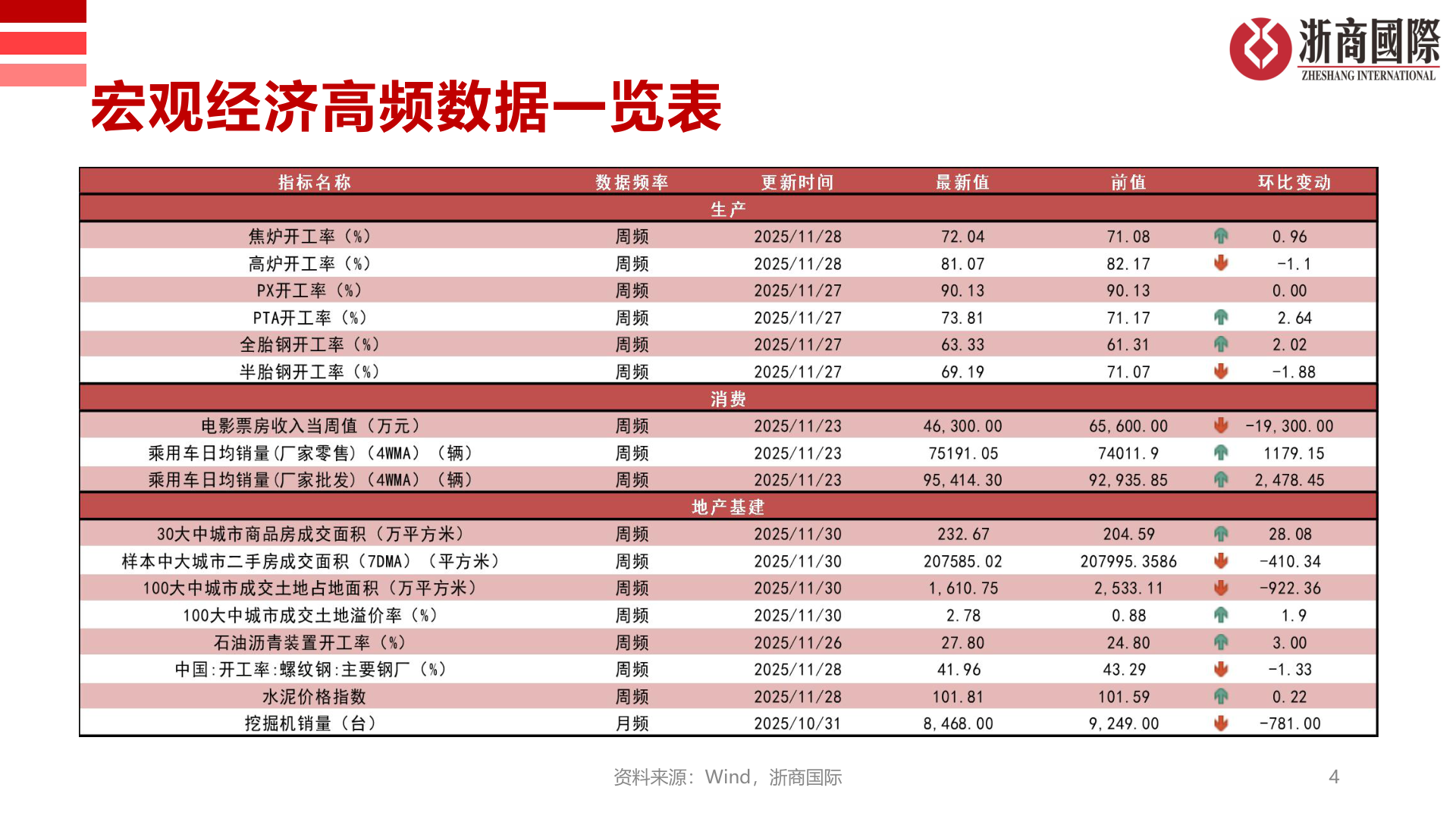 我想了解一下宏观经济高频数据一览表?