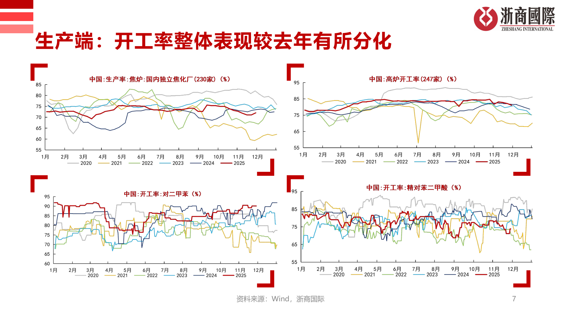 一起讨论下生产端：开工率整体表现较去年有所分化?