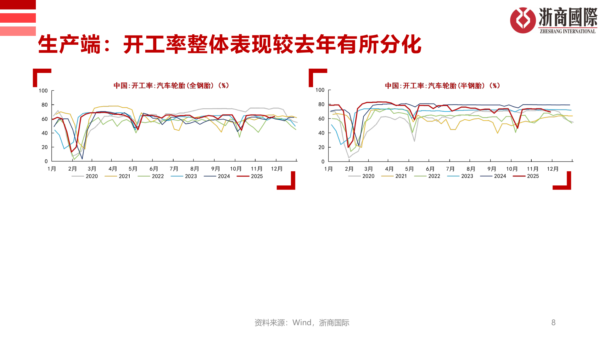 一起讨论下生产端：开工率整体表现较去年有所分化?