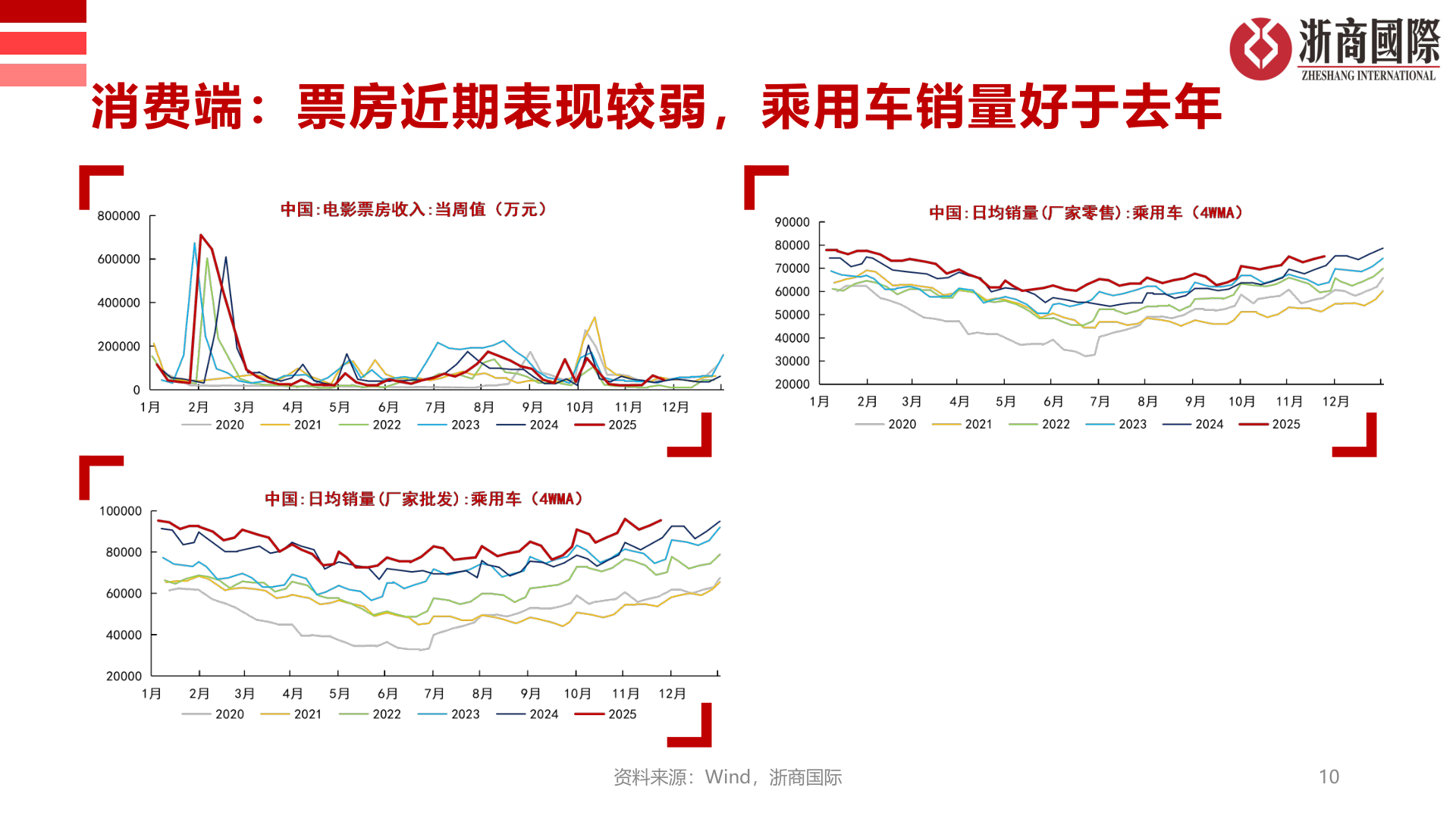 一起讨论下消费端：票房近期表现较弱，乘用车销量好于去年?