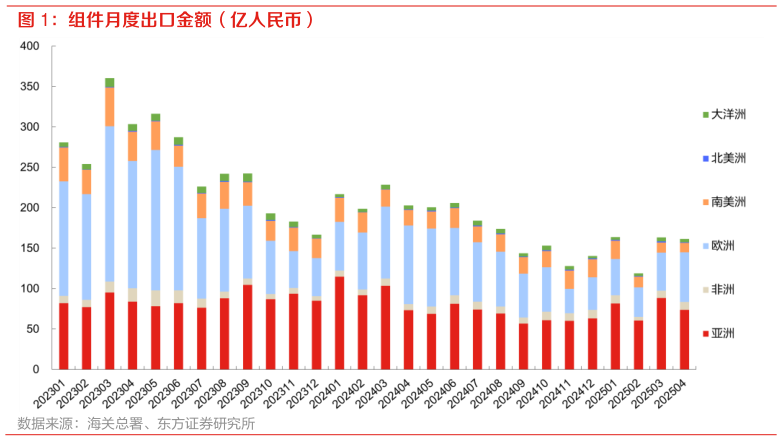 想问下各位网友组件月度出口金额（亿人民币）