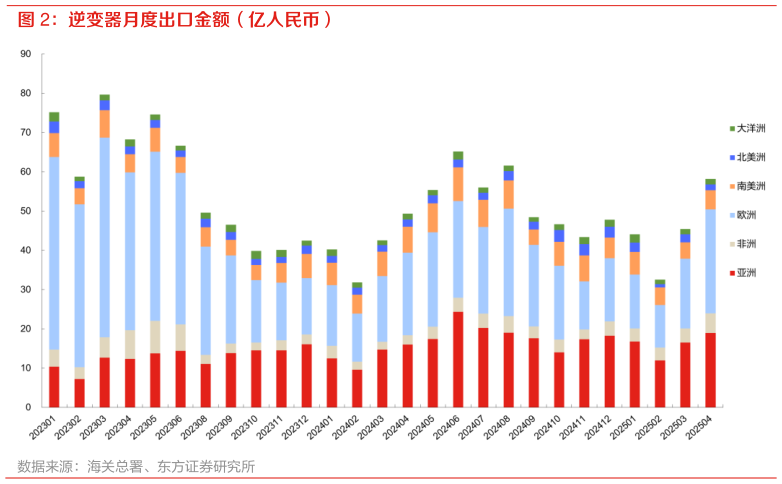 咨询大家逆变器月度出口金额（亿人民币）