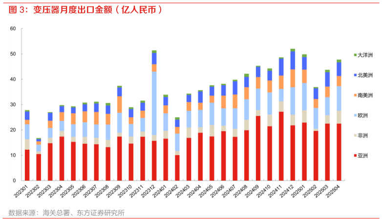 怎样理解变压器月度出口金额（亿人民币）