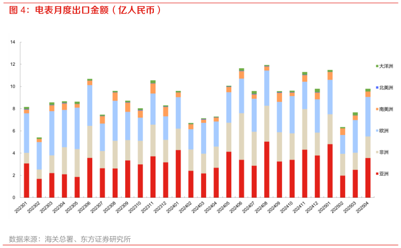 你知道电表月度出口金额（亿人民币）