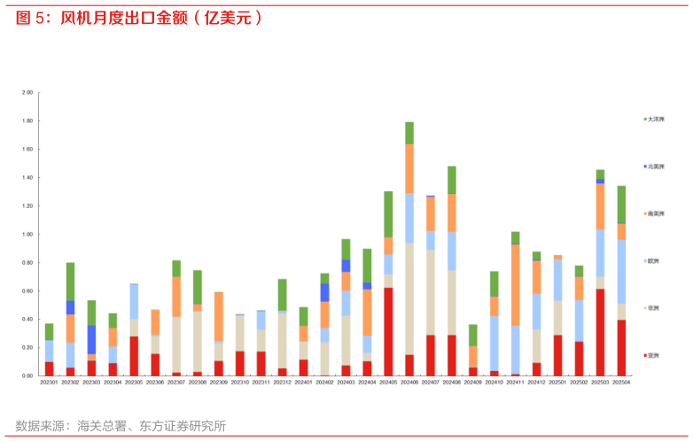 咨询大家风机月度出口金额（亿美元）