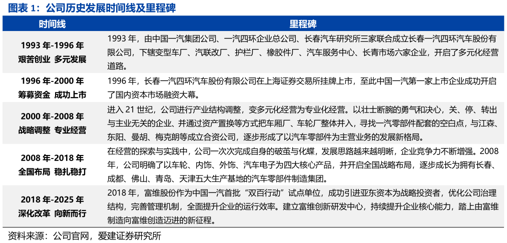 如何了解公司历史发展时间线及里程碑