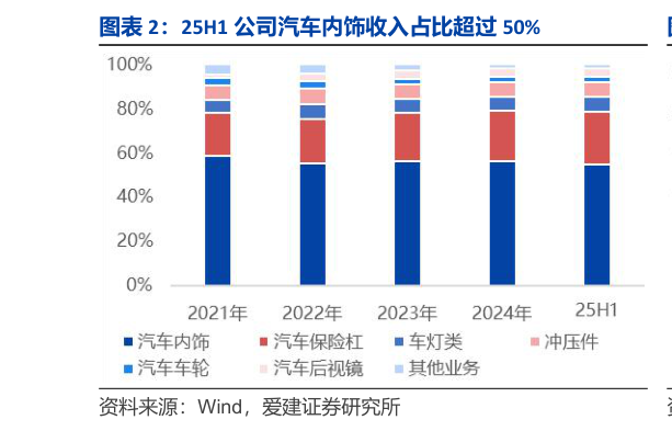 想问下各位网友25H1 公司汽车内饰收入占比超过 50%