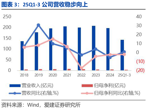 如何才能25Q1-3 公司营收稳步向上