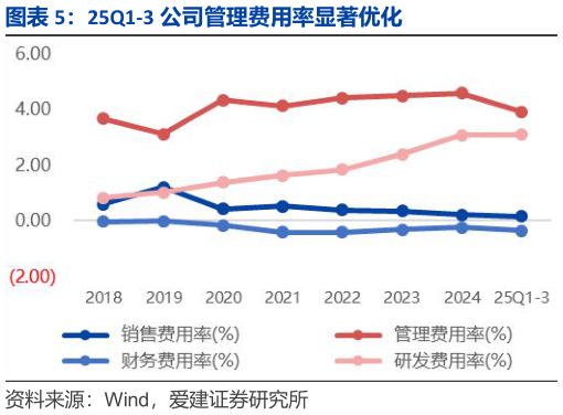 请问一下25Q1-3 公司管理费用率显著优化