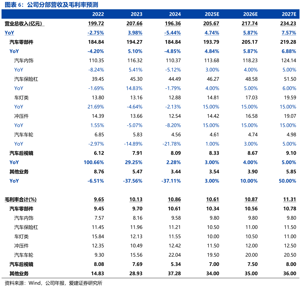 如何看待公司分部营收及毛利率预测