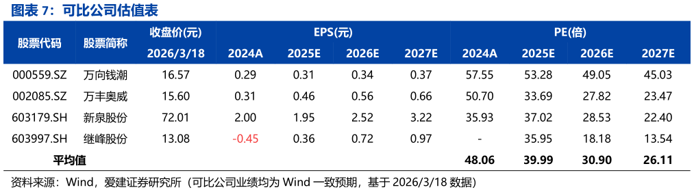 谁知道可比公司估值表