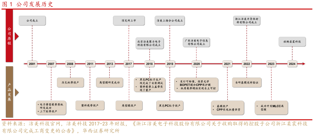 你知道公司发展历史?