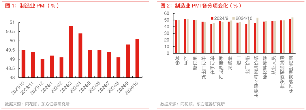 一起讨论下制造业 PMI(%)?