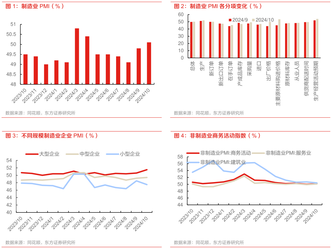 一起讨论下制造业 PMI 各分项变化(%) 非制造业商务活动指数(%)?