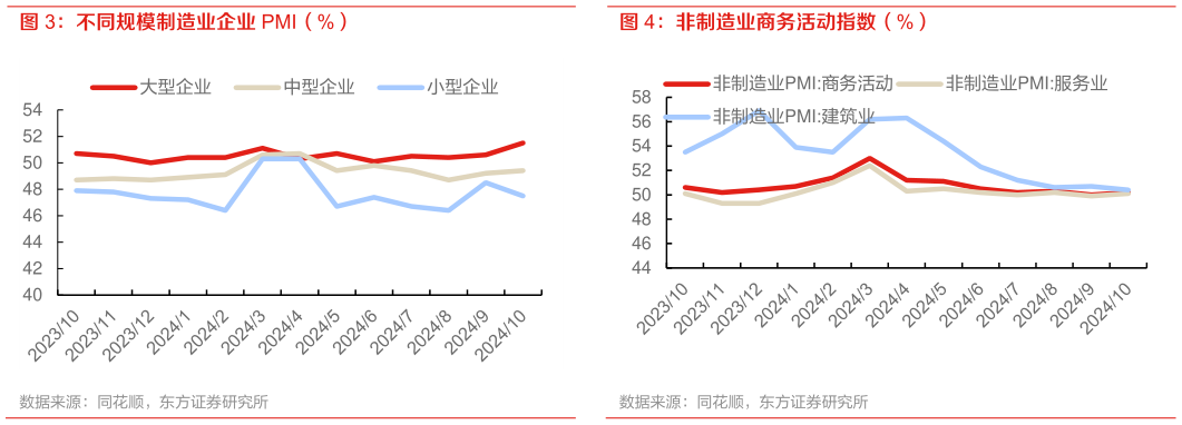 你知道非制造业商务活动指数(%)?