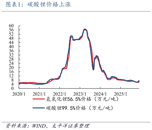 怎样理解碳酸锂价格上涨