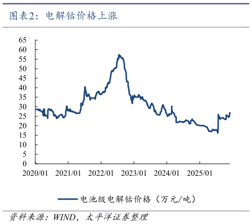 请问一下电解钴价格上涨