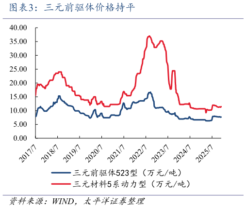 各位网友请教一下三元前驱体价格持平