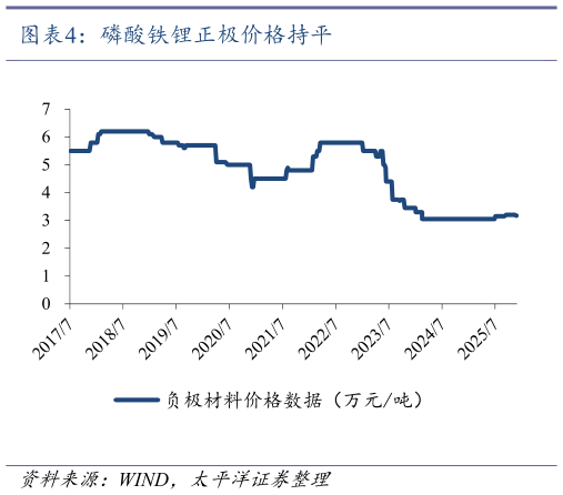 各位网友请教一下磷酸铁锂正极价格持平