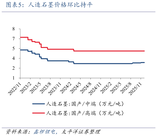 如何了解人造石墨价格环比持平
