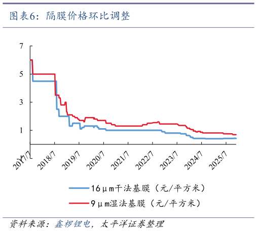 咨询大家隔膜价格环比调整
