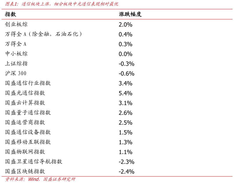 谁知道通信板块上涨，细分板块中光通信表现相对最优