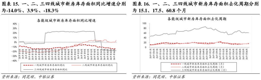 想问下各位网友.  一、二、三四线城市新房库存面积去化周期分别