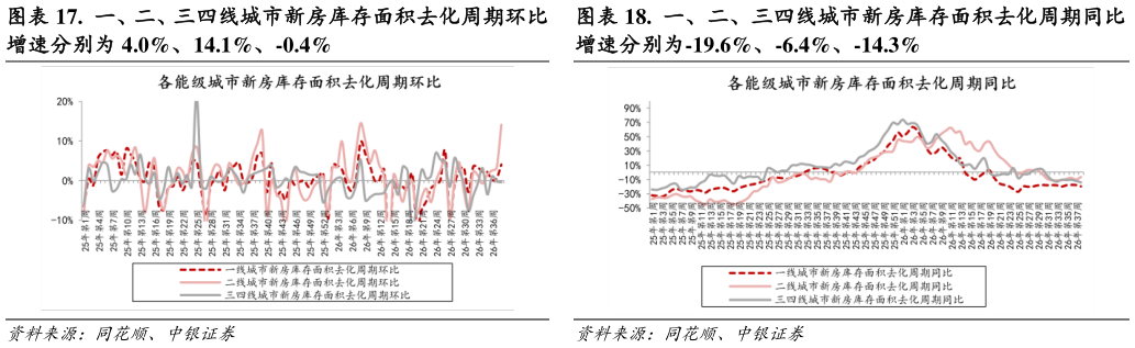 想关注一下.  一、二、三四线城市新房库存面积去化周期同比