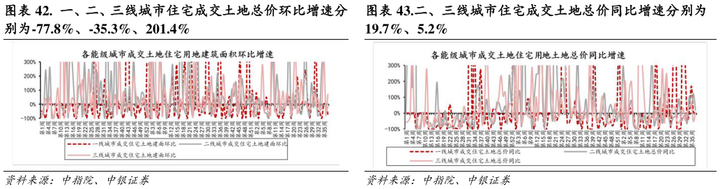 你知道.  一、二、三线城市住宅成交土地总价环比增速分 .二、三线城市住宅成交土地总价同比增速分别为