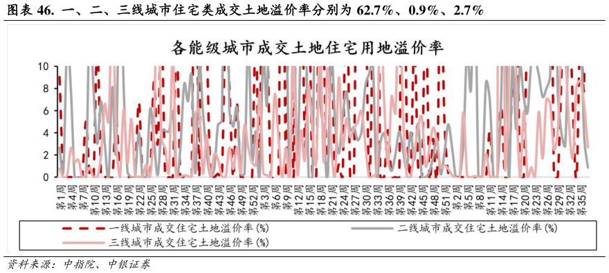想问下各位网友.  一、二、三线城市住宅类成交土地溢价率分别为 62.7%、0.9%、2.7%