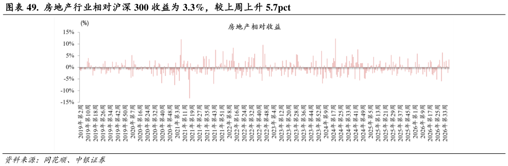 如何才能.  房地产行业相对沪深 300 收益为 3.3%，较上周上升 5.7pct