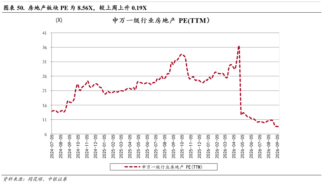 咨询下各位.  房地产板块 PE 为 8.56X，较上周上升 0.19X