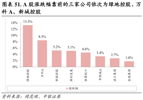 想问下各位网友. A 股涨跌幅靠前的三家公司依次为绿地控股、万