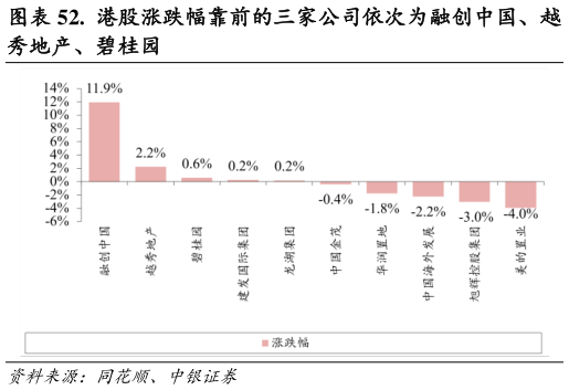 想问下各位网友.  港股涨跌幅靠前的三家公司依次为融创中国、越