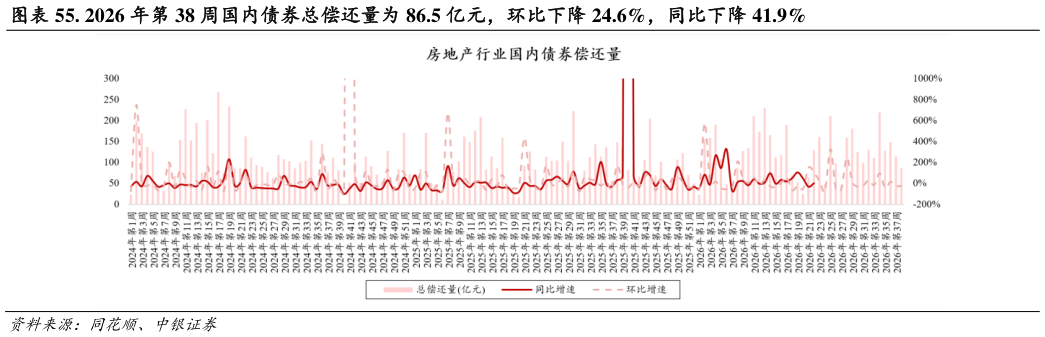 如何看待. 2026 年第 38 周国内债券总偿还量为 86.5 亿元，环比下降 24.6%，同比下降 41.9%