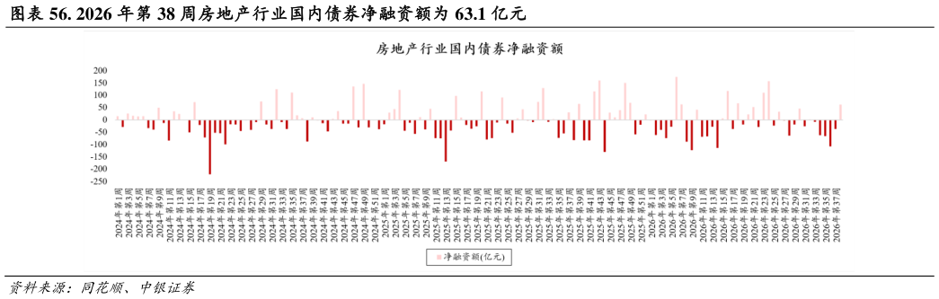 如何看待. 2026 年第 38 周房地产行业国内债券净融资额为 63.1 亿元